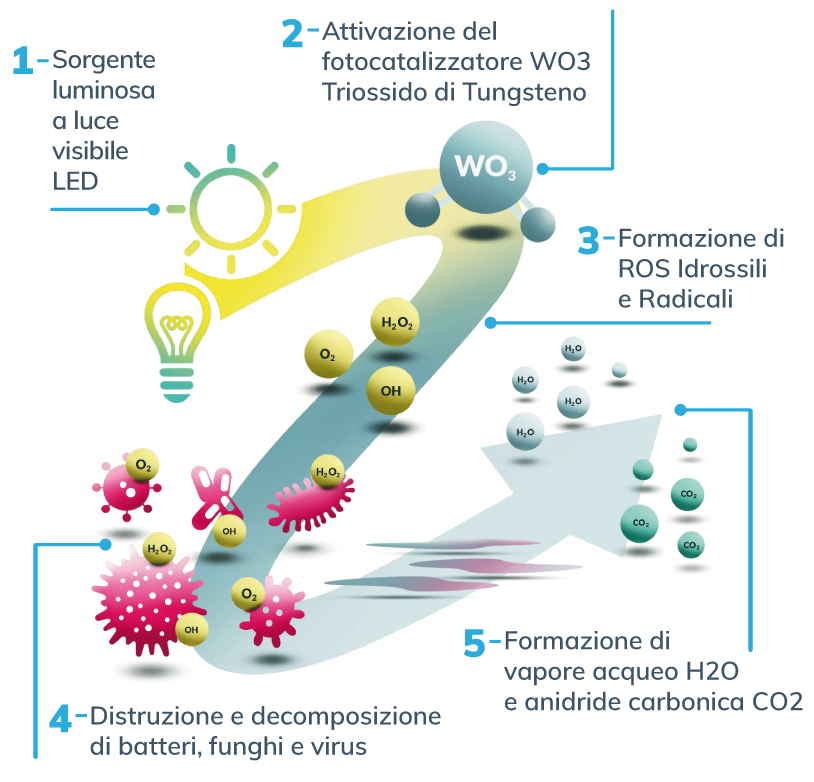 Ossidazione Nano Fotocatalitica (NPCO) Ossidazione Nano Fotocatalitica (NPCO)